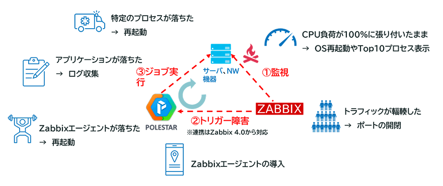 Zabbixとの連携イメージ