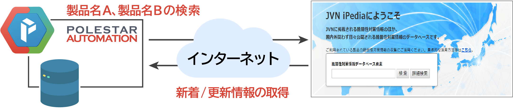 検索対象製品の脆弱性対策情報を自動検索