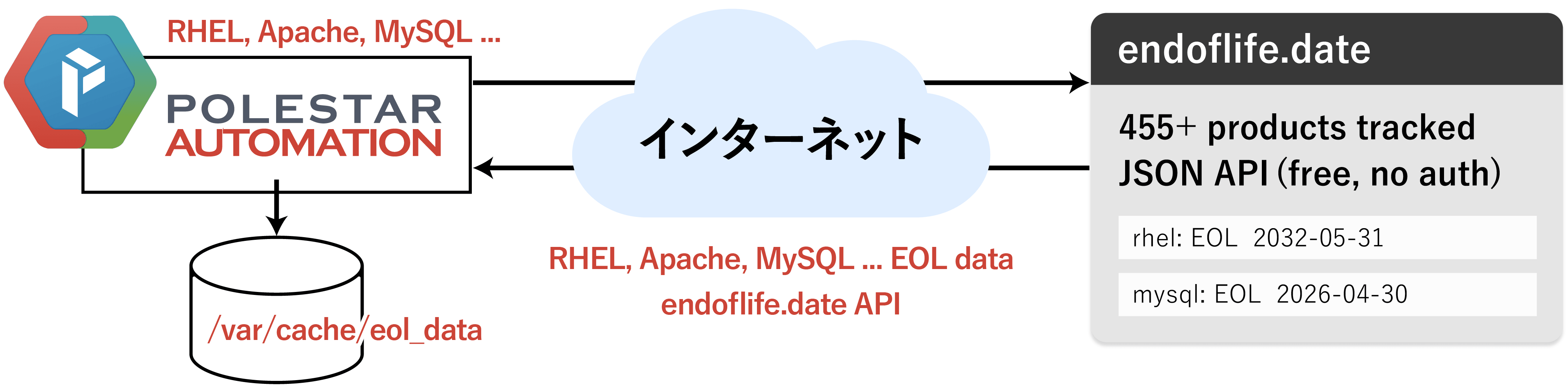 EOLサポート終了情報を自動監視