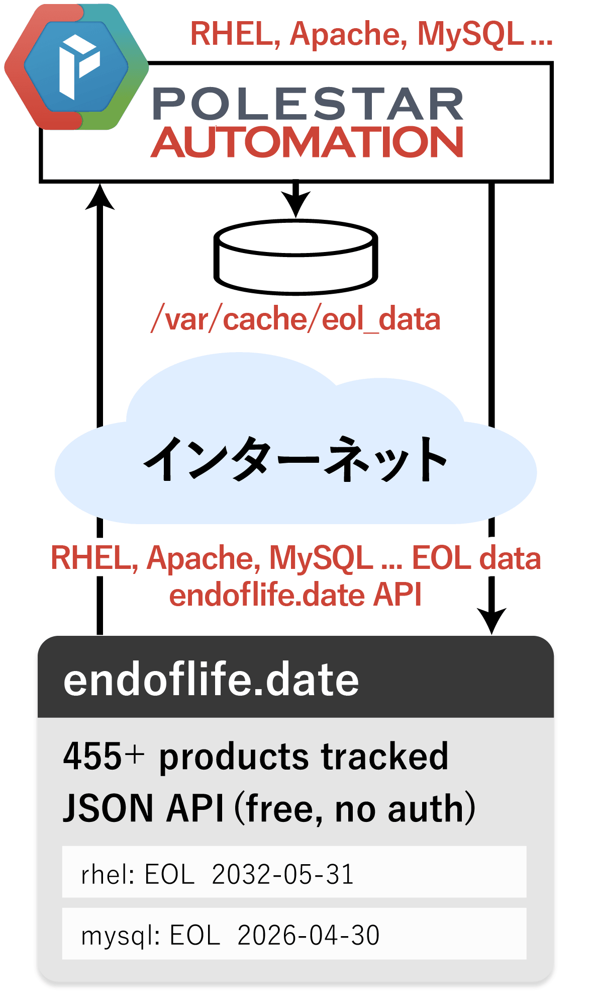 EOLサポート終了情報を自動監視