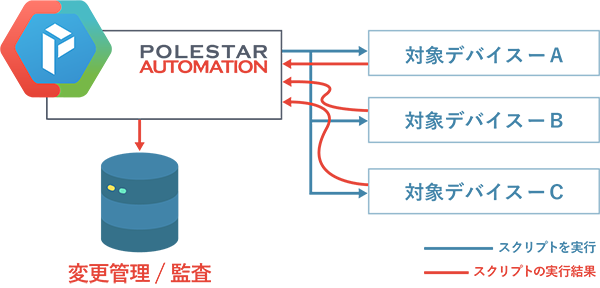 設定変更の管理と監査