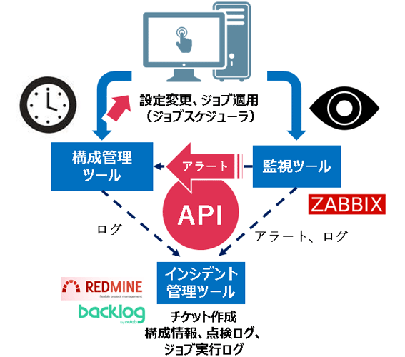 Zabbix連携 Polestar Automation