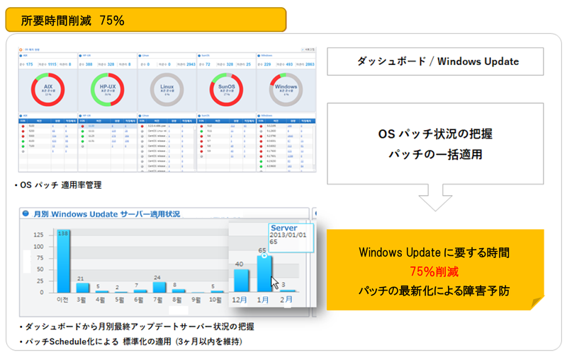 Windows Update Managementによる運用生産性の向上